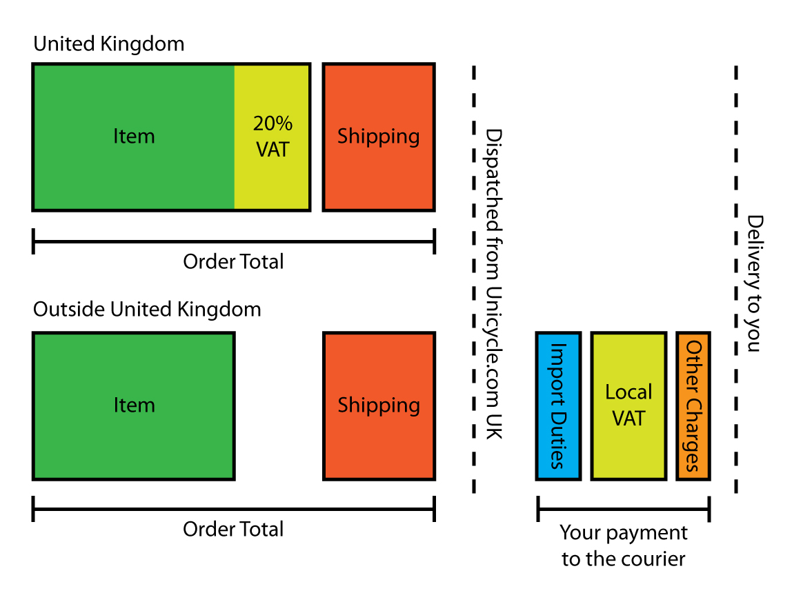 Duty and Shipping